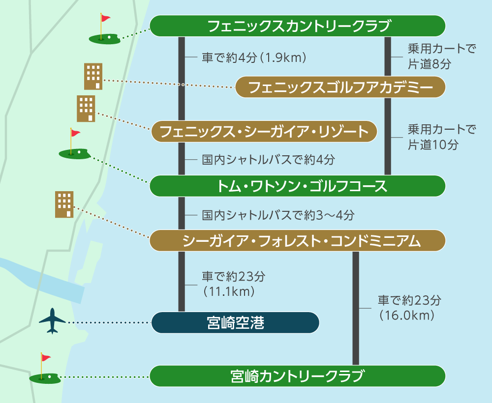 空港からシーガイアリゾートまでの距離